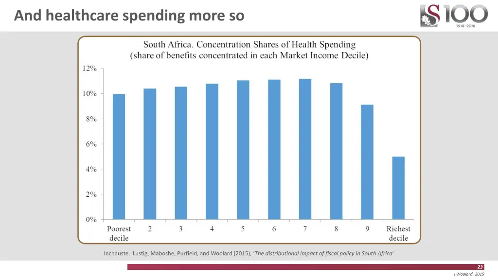 and healthcare spending more so