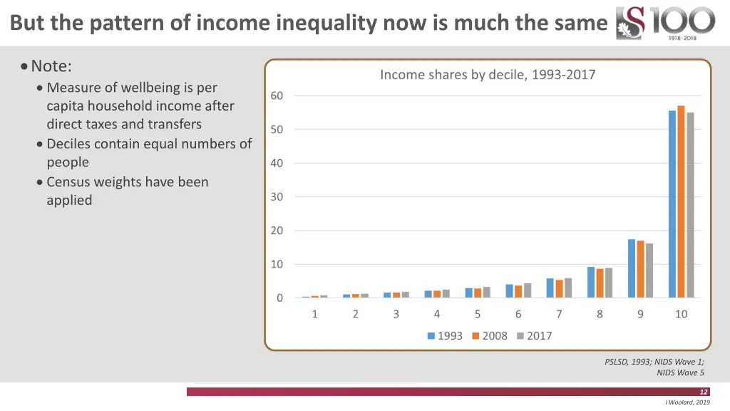 but the pattern of income inequality now is much