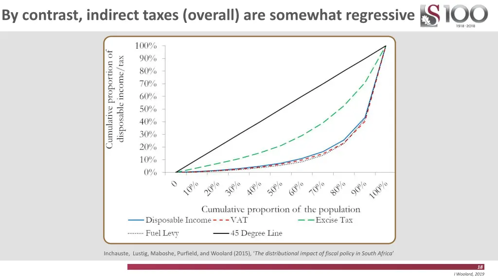 by contrast indirect taxes overall are somewhat