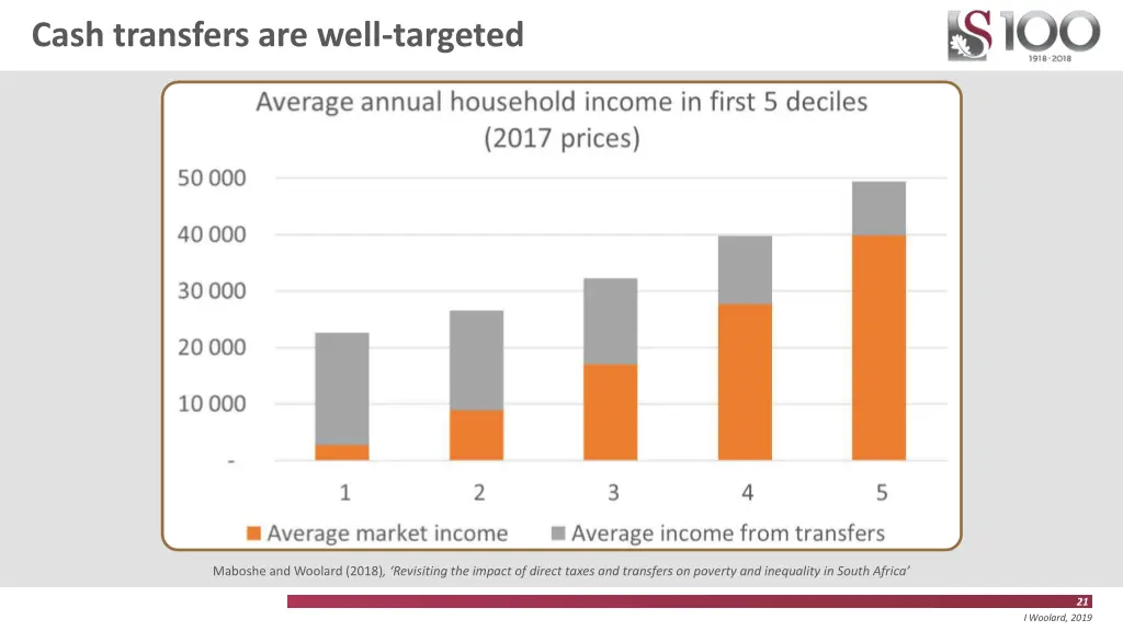 cash transfers are well targeted 1