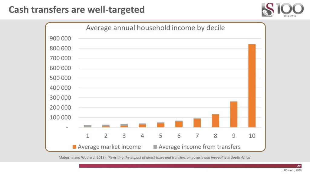 cash transfers are well targeted