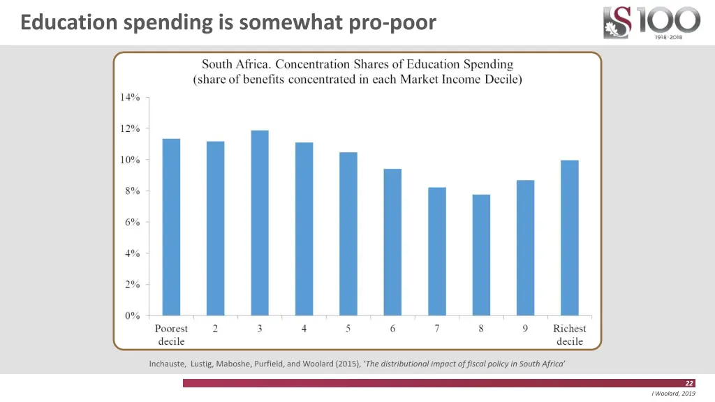 education spending is somewhat pro poor