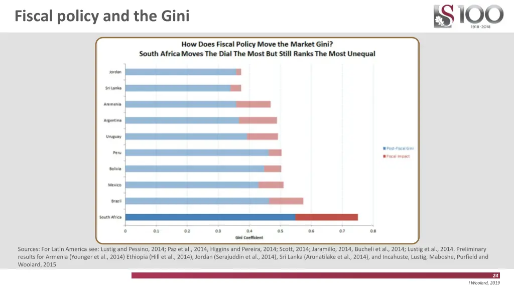 fiscal policy and the gini