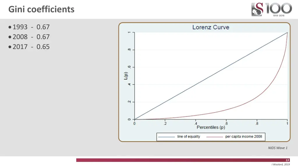 gini coefficients