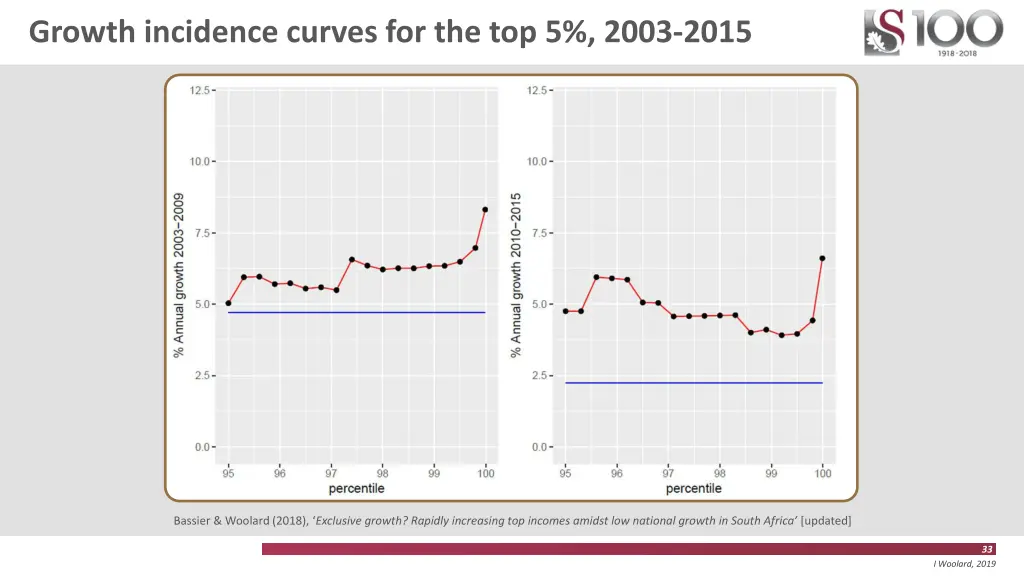 growth incidence curves for the top 5 2003 2015