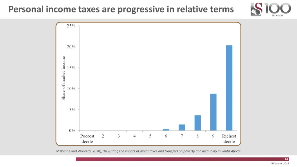 personal income taxes are progressive in relative