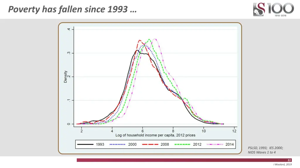 poverty has fallen since 1993