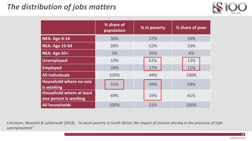 the distribution of jobs matters