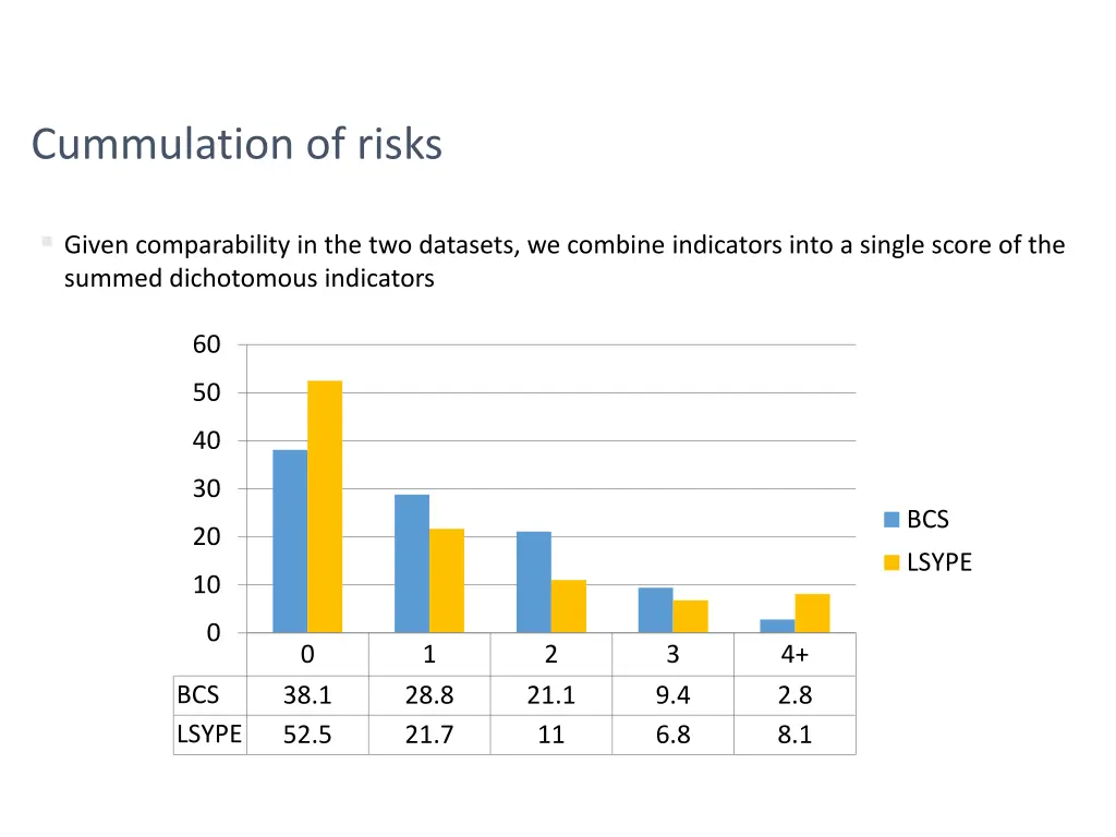 cummulation of risks