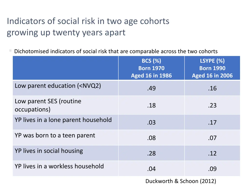 indicators of social risk in two age cohorts