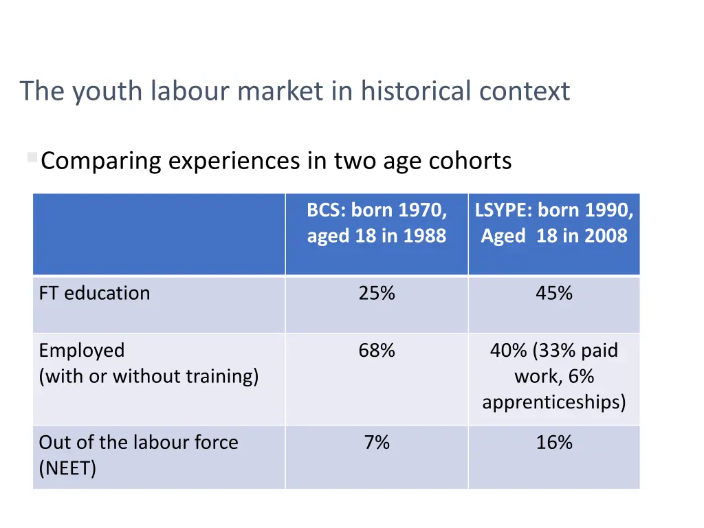 the youth labour market in historical context