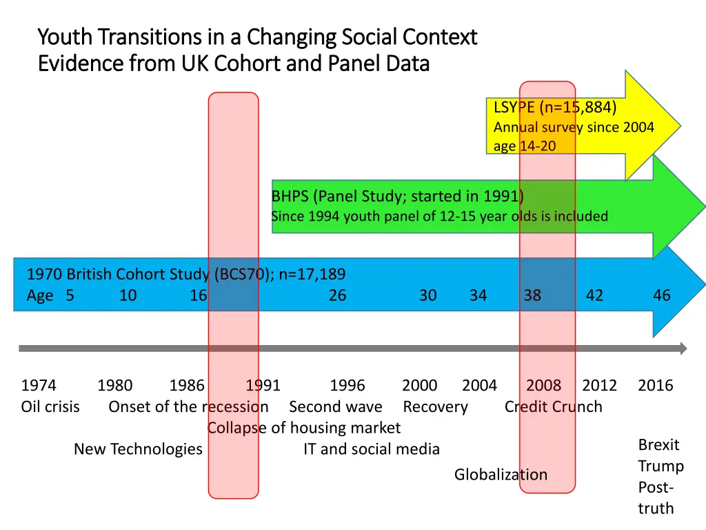 youth transitions in a changing social context