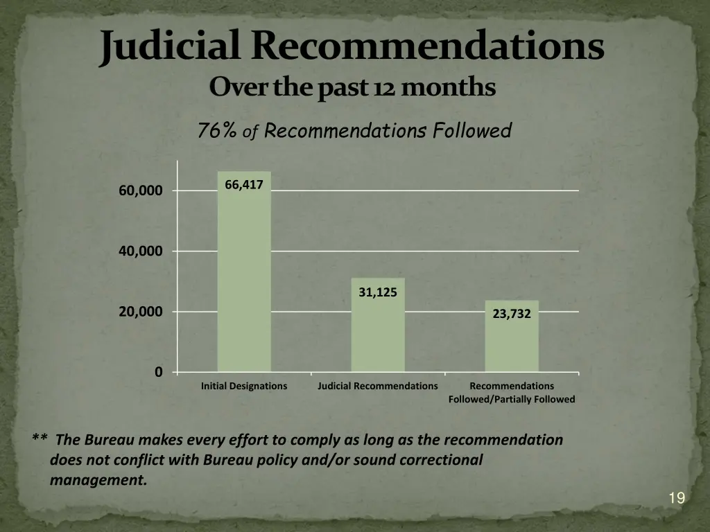 judicial recommendations over the past 12 months