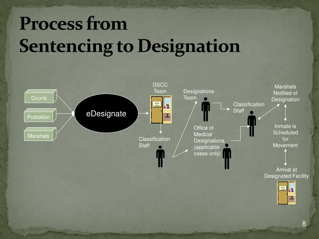 process from sentencing to designation