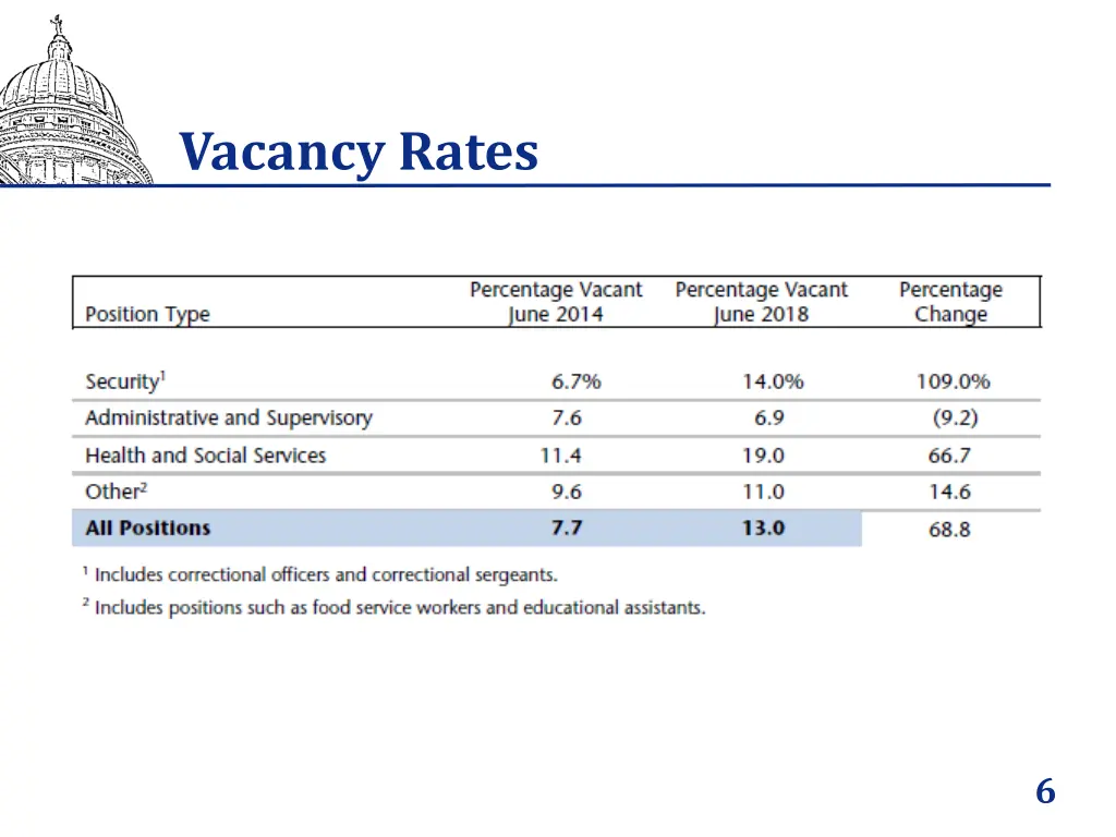 vacancy rates