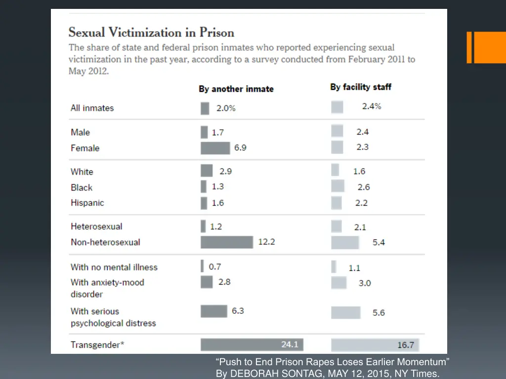 push to end prison rapes loses earlier momentum