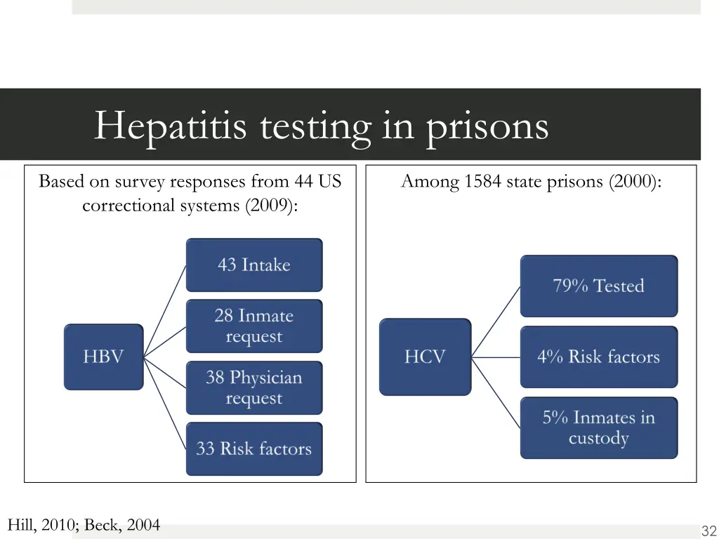 hepatitis testing in prisons