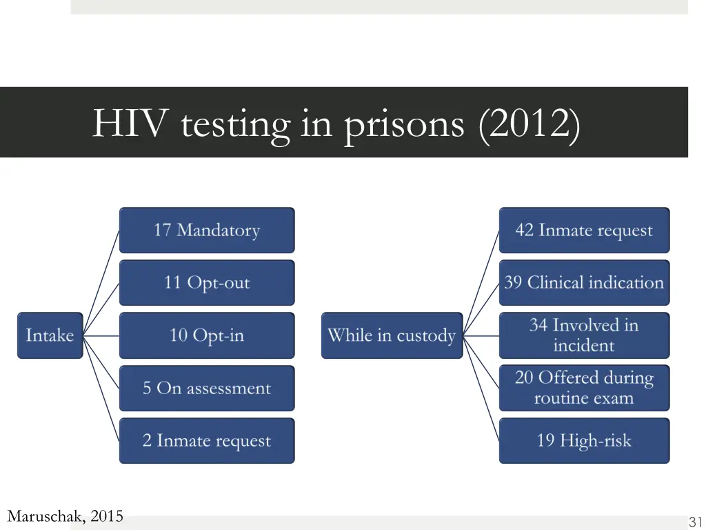 hiv testing in prisons 2012