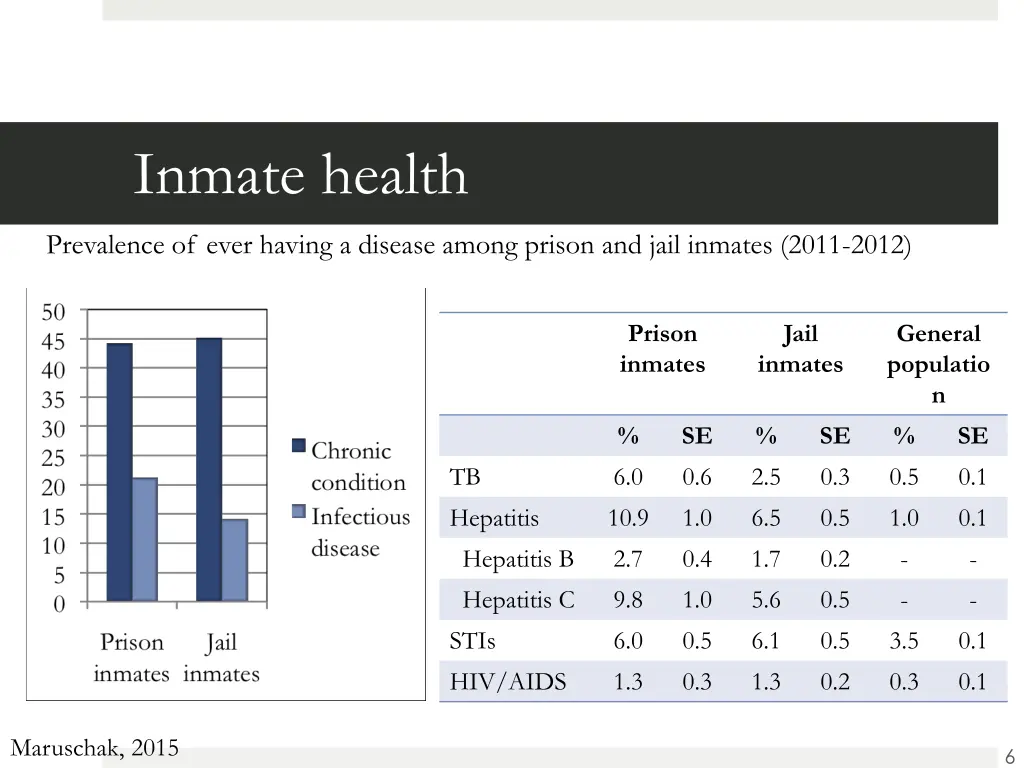 inmate health