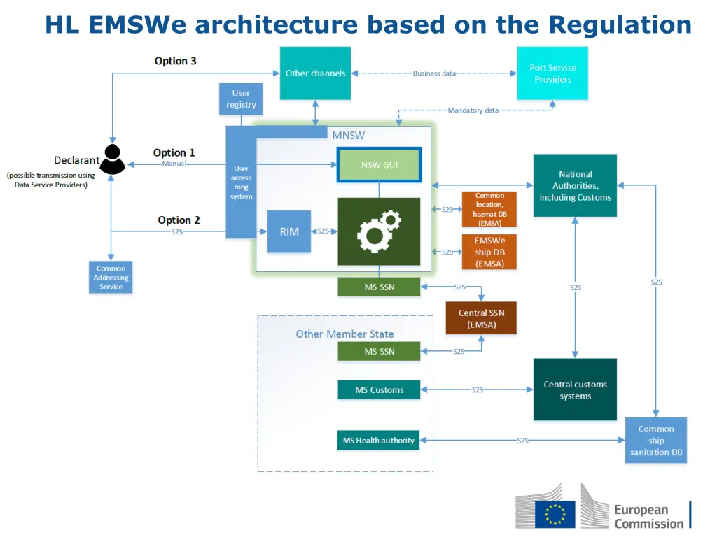 hl emswe architecture based on the regulation