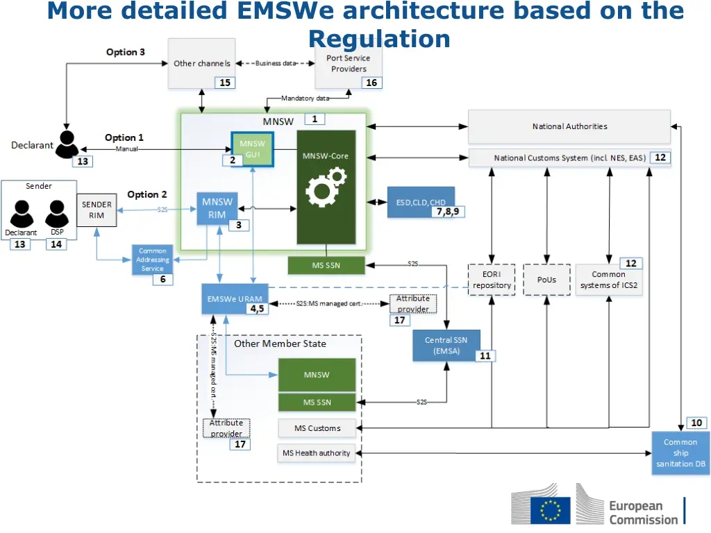 more detailed emswe architecture based