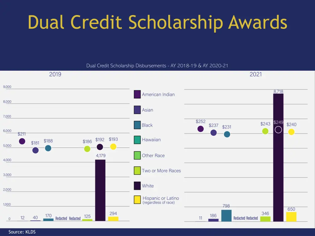 dual credit scholarship awards