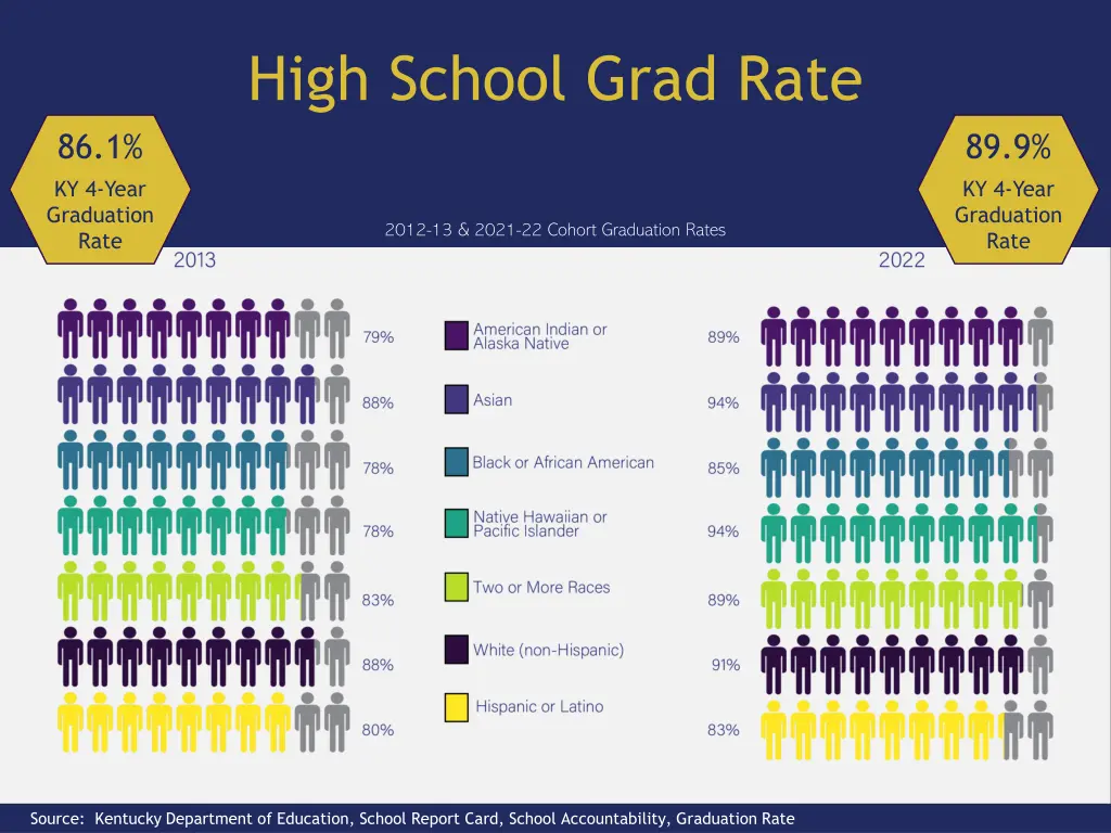 high school grad rate