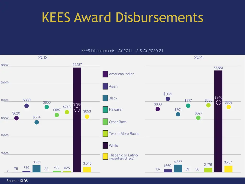 kees award disbursements