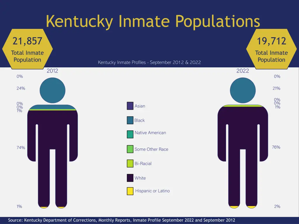 kentucky inmate populations