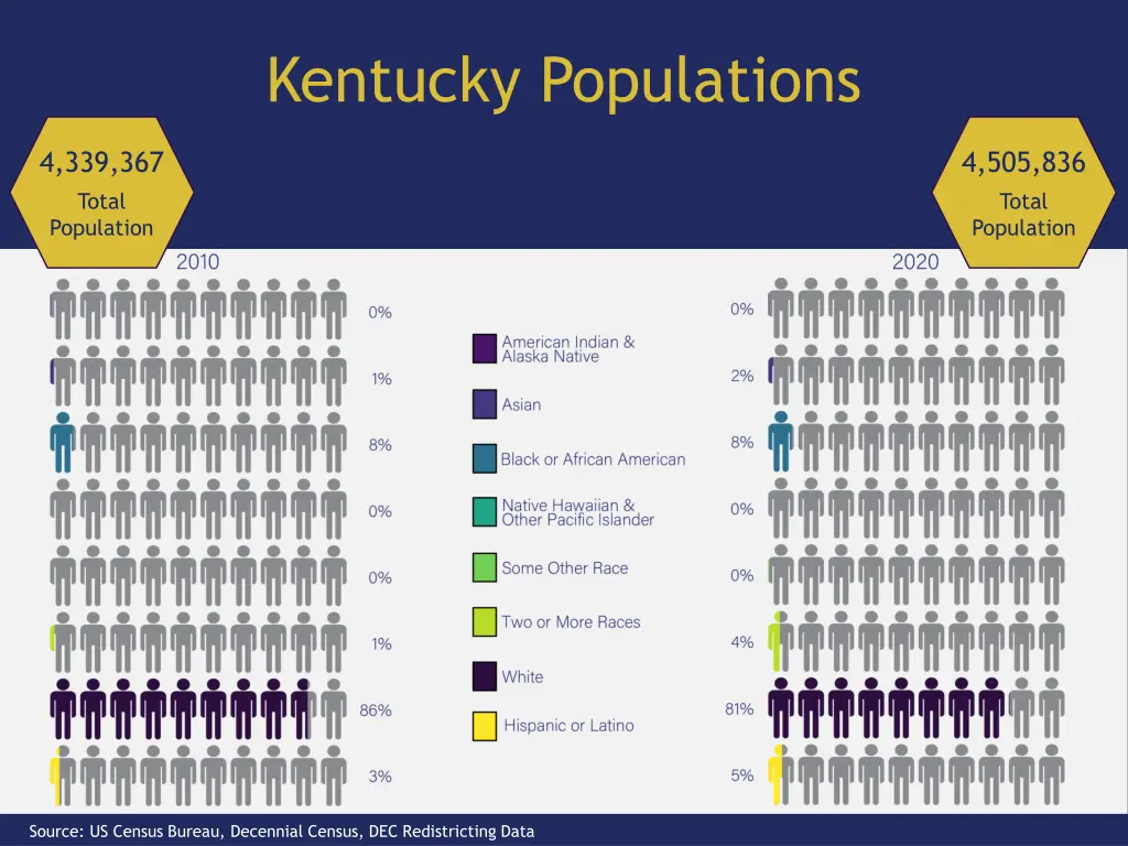 kentucky populations