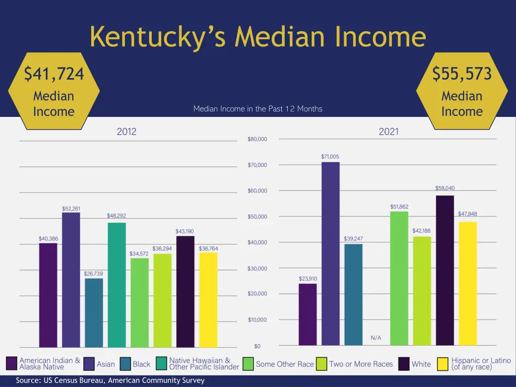 kentucky s median income