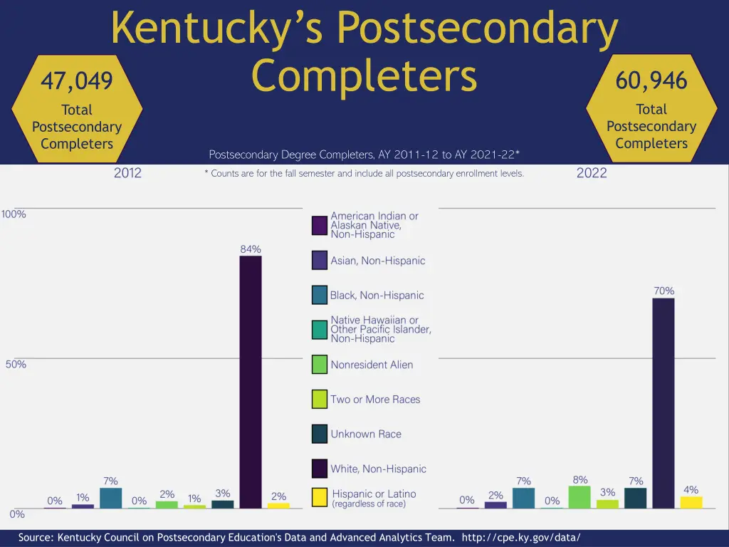 kentucky s postsecondary completers