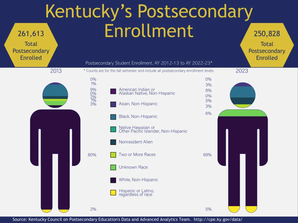 kentucky s postsecondary enrollment