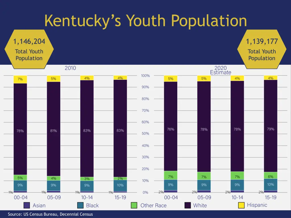 kentucky s youth population