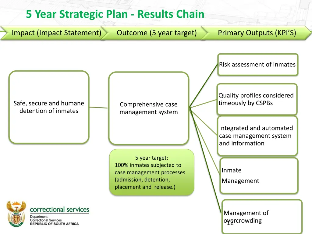 5 year strategic plan results chain