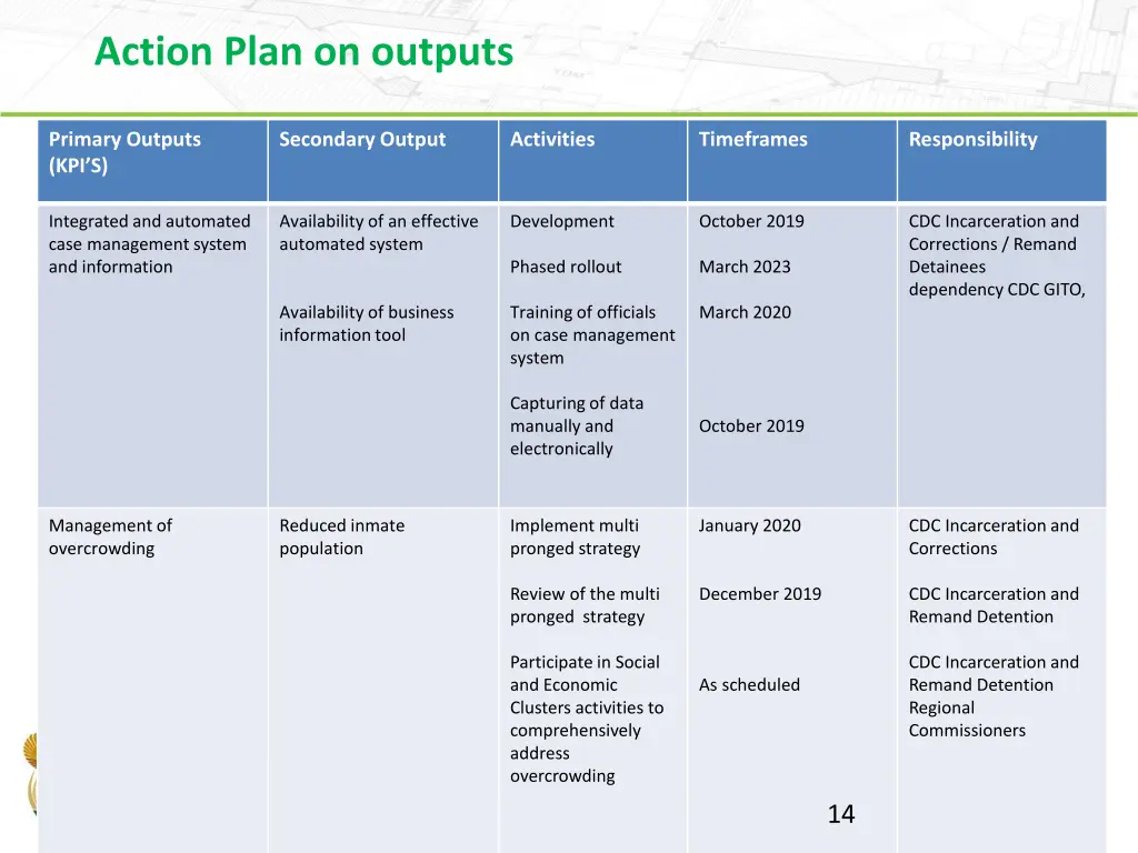 action plan on outputs 1