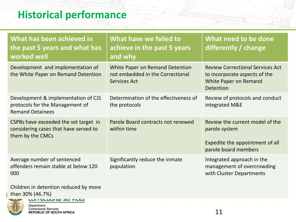 historical performance