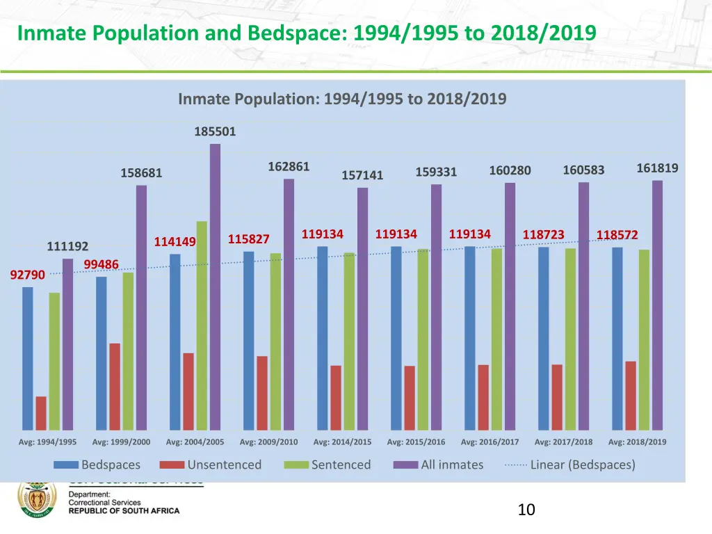 inmate population and bedspace 1994 1995 to 2018