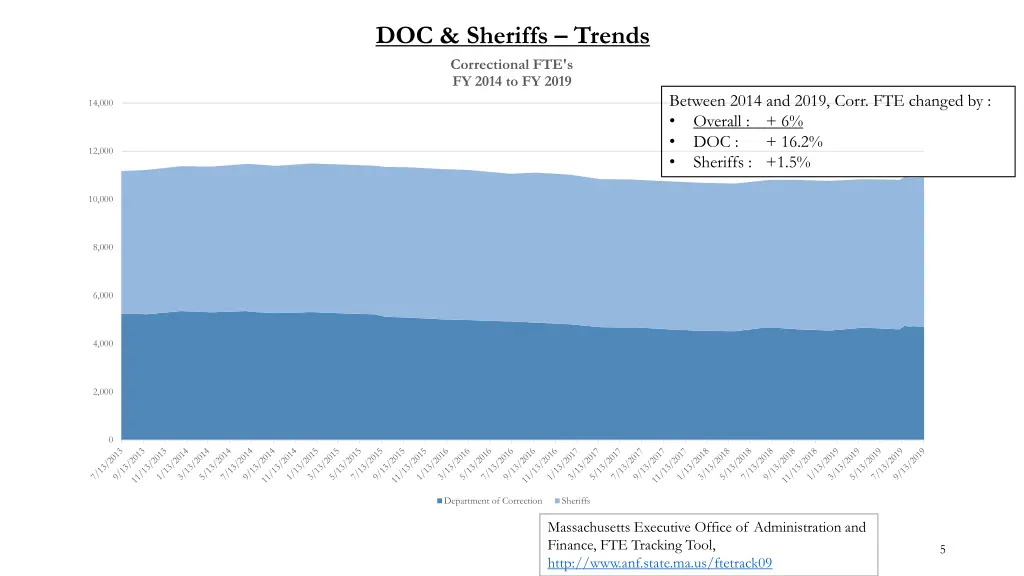 doc sheriffs trends correctional fte s fy 2014