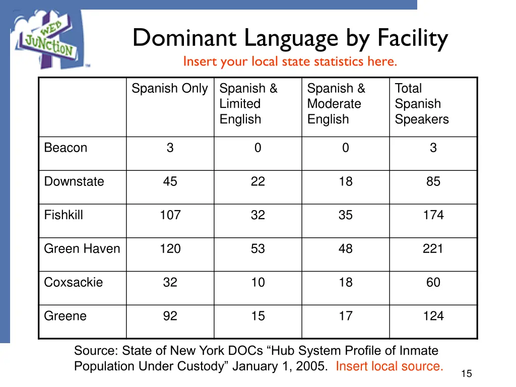 dominant language by facility insert your local