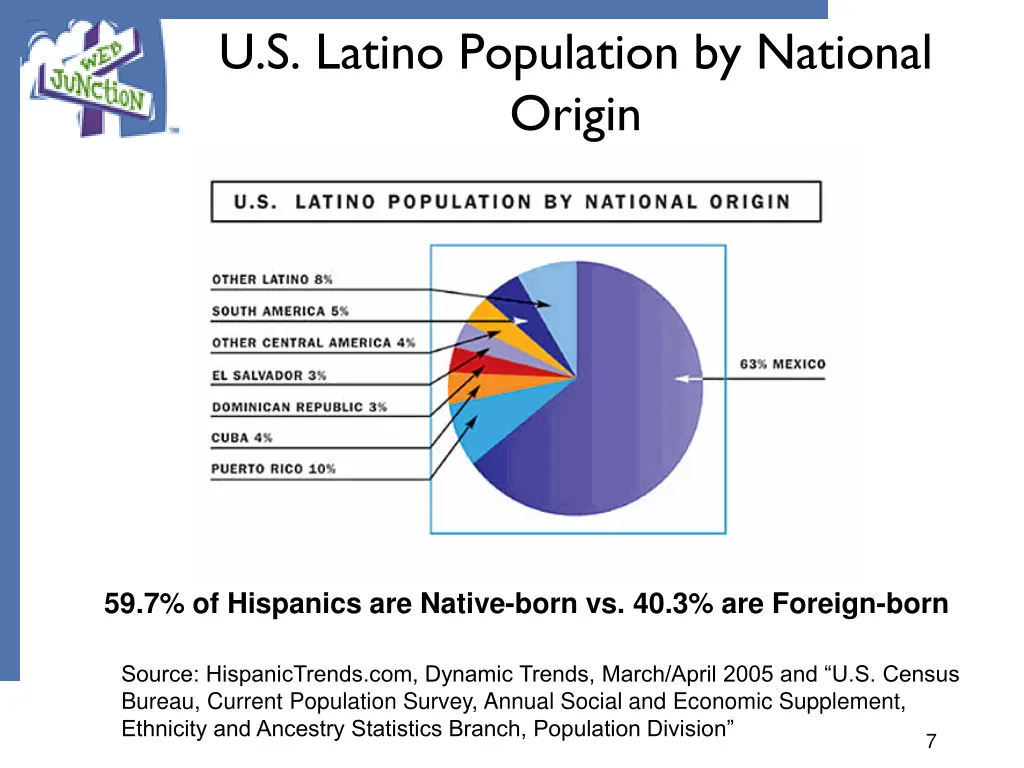 u s latino population by national origin