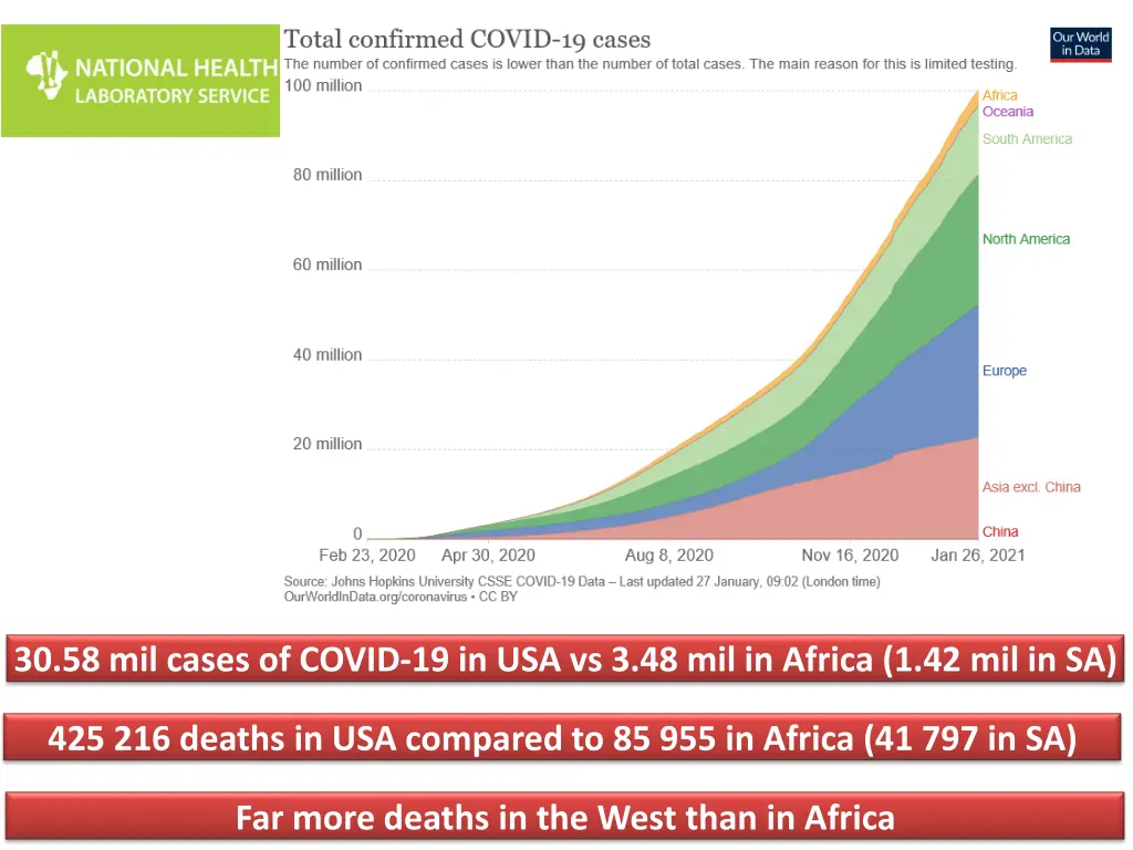 30 58 mil cases of covid