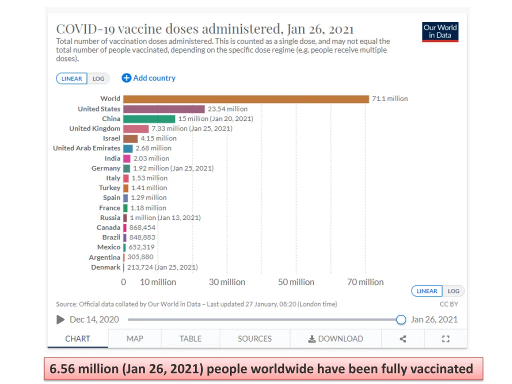 6 56 million jan 26 2021 people worldwide have