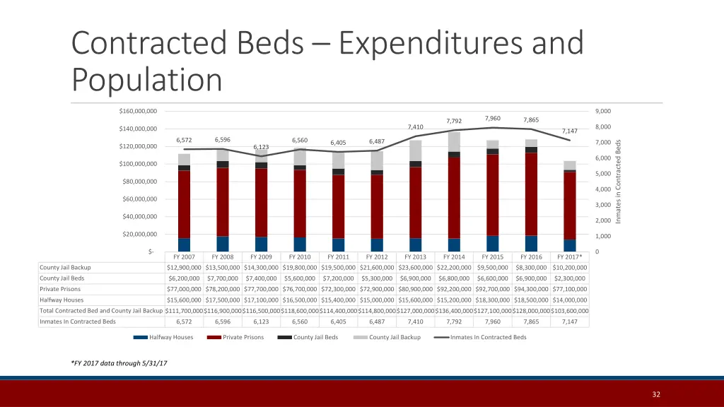 contracted beds expenditures and population