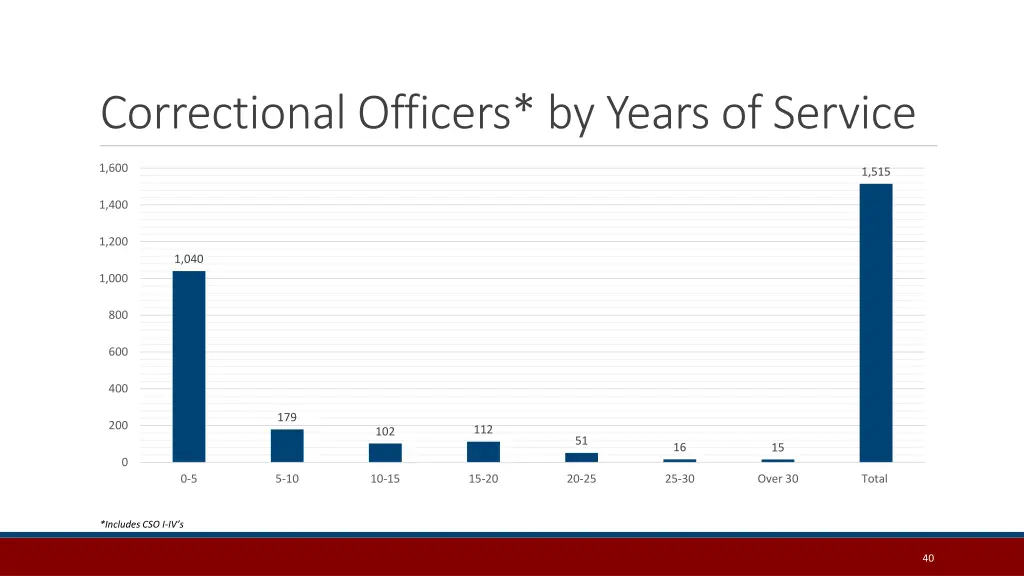 correctional officers by years of service