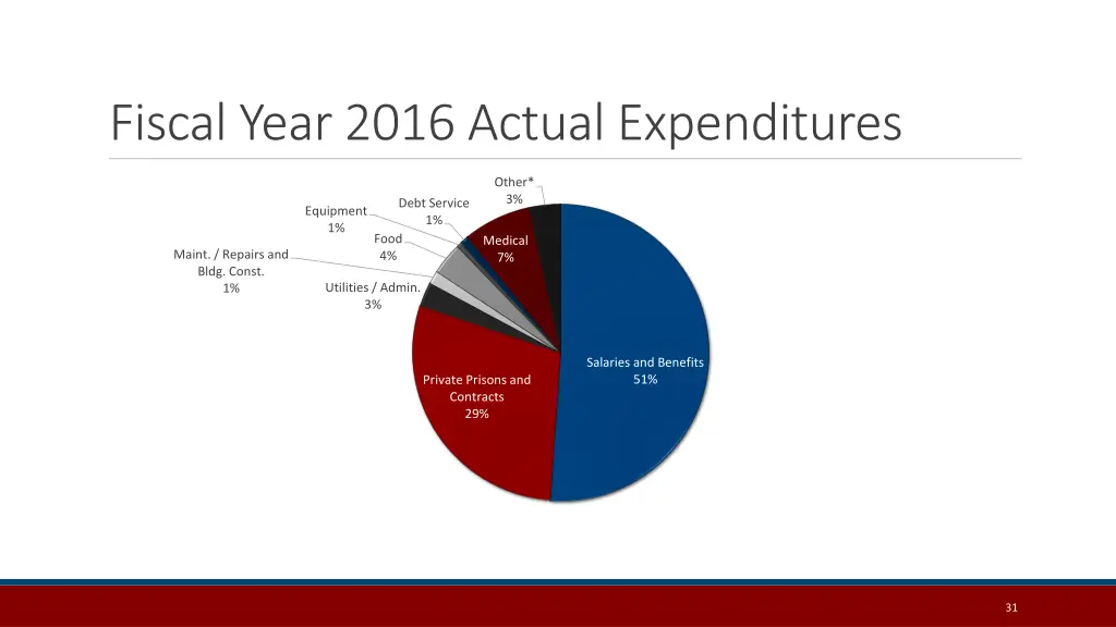 fiscal year 2016 actual expenditures