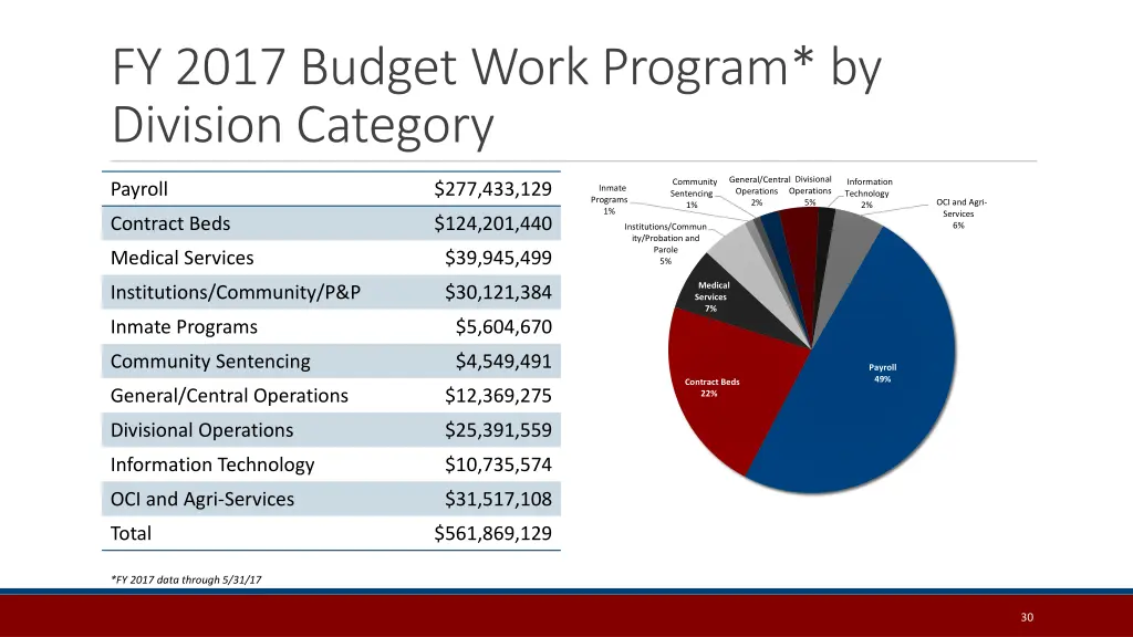 fy 2017 budget work program by division category