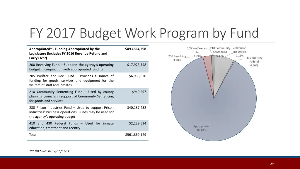 fy 2017 budget work program by fund