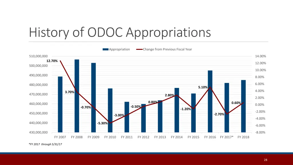 history of odoc appropriations