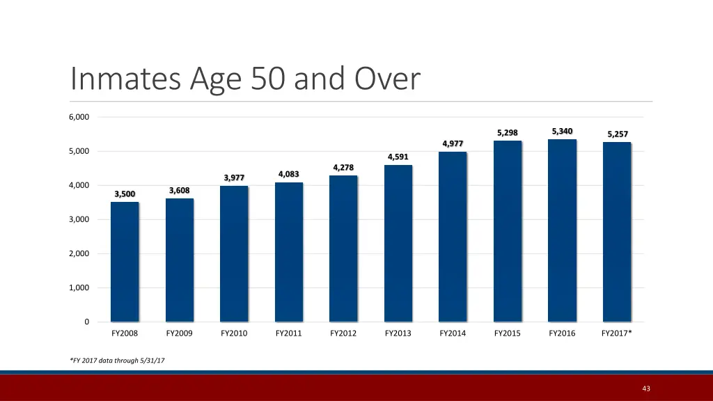 inmates age 50 and over